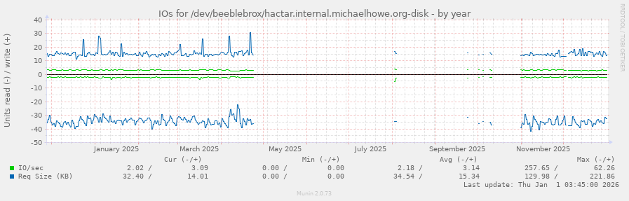 IOs for /dev/beeblebrox/hactar.internal.michaelhowe.org-disk