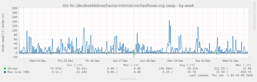 IOs for /dev/beeblebrox/hactar.internal.michaelhowe.org-swap