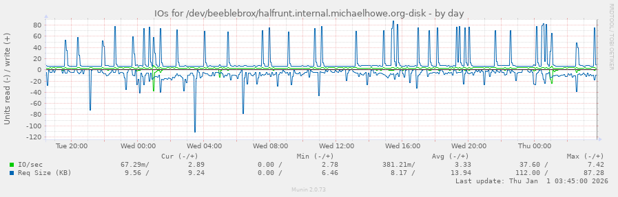 IOs for /dev/beeblebrox/halfrunt.internal.michaelhowe.org-disk