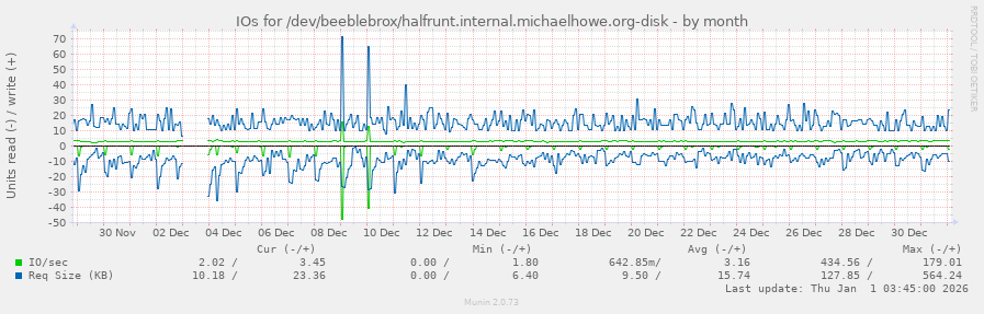 IOs for /dev/beeblebrox/halfrunt.internal.michaelhowe.org-disk