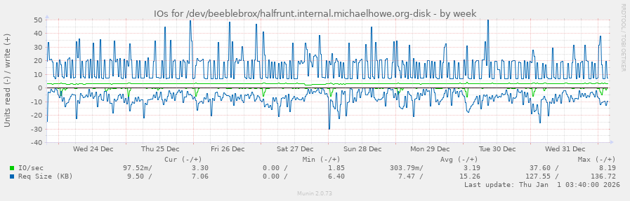 IOs for /dev/beeblebrox/halfrunt.internal.michaelhowe.org-disk