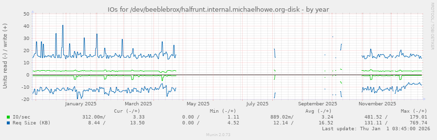 IOs for /dev/beeblebrox/halfrunt.internal.michaelhowe.org-disk