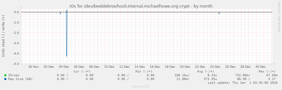 IOs for /dev/beeblebrox/hooli.internal.michaelhowe.org-crypt