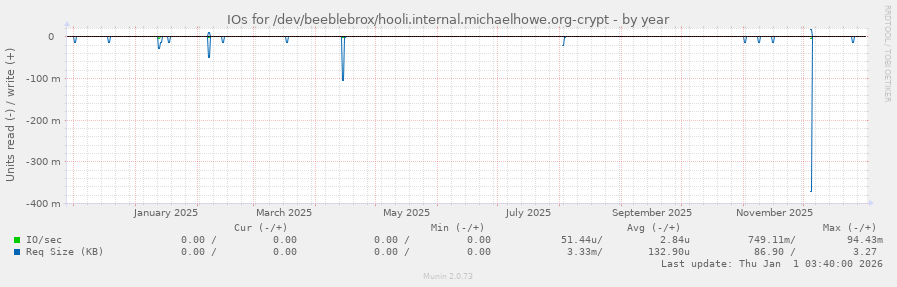 IOs for /dev/beeblebrox/hooli.internal.michaelhowe.org-crypt