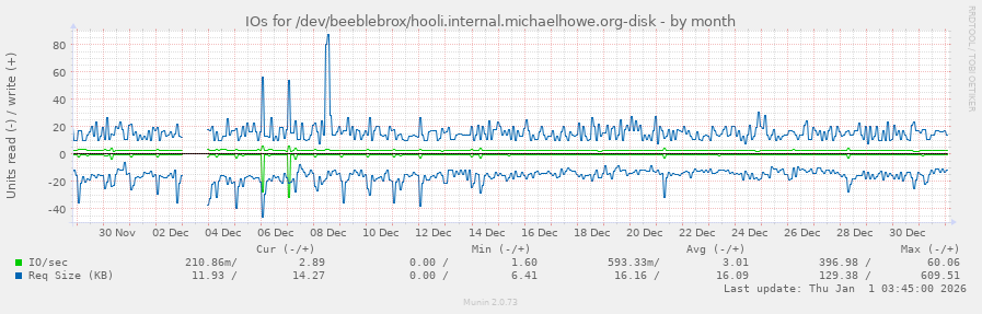 IOs for /dev/beeblebrox/hooli.internal.michaelhowe.org-disk