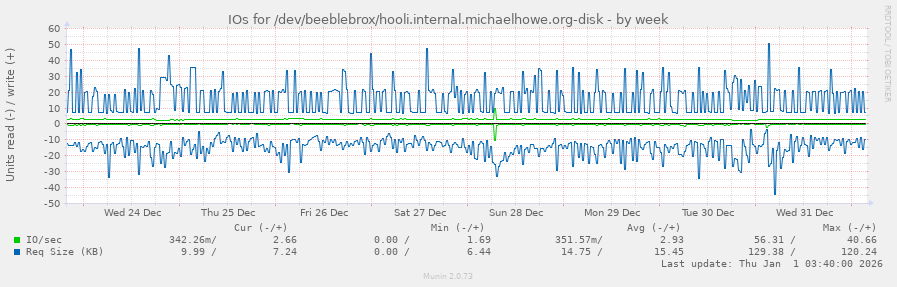 IOs for /dev/beeblebrox/hooli.internal.michaelhowe.org-disk