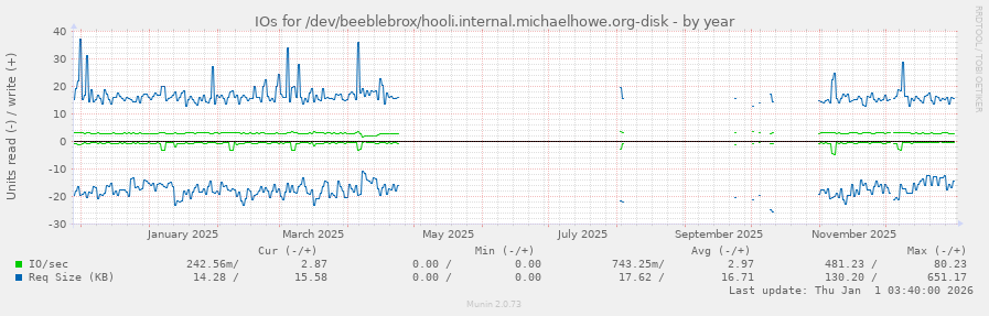 IOs for /dev/beeblebrox/hooli.internal.michaelhowe.org-disk