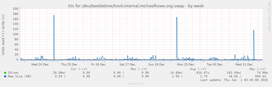 IOs for /dev/beeblebrox/hooli.internal.michaelhowe.org-swap