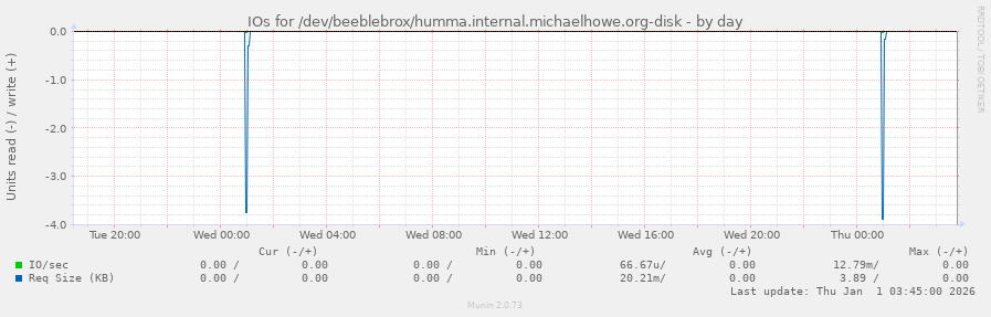 IOs for /dev/beeblebrox/humma.internal.michaelhowe.org-disk