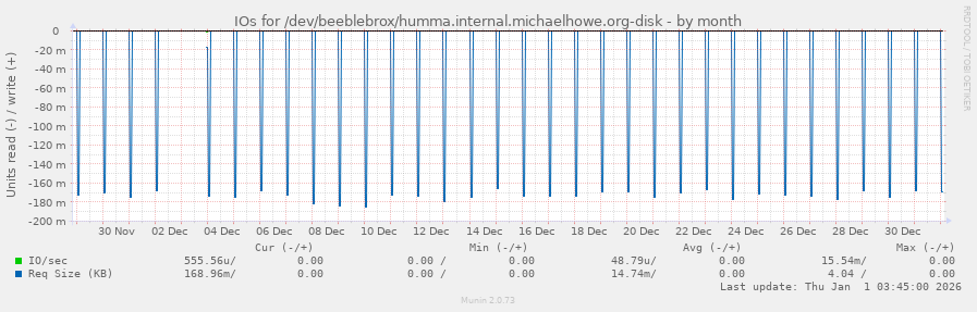 IOs for /dev/beeblebrox/humma.internal.michaelhowe.org-disk