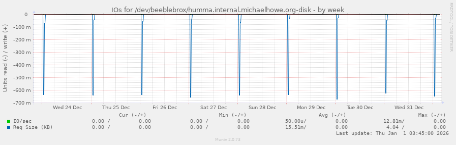 IOs for /dev/beeblebrox/humma.internal.michaelhowe.org-disk