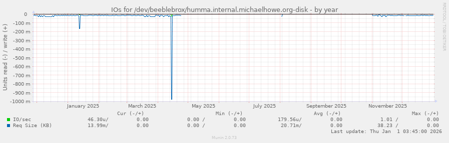 IOs for /dev/beeblebrox/humma.internal.michaelhowe.org-disk