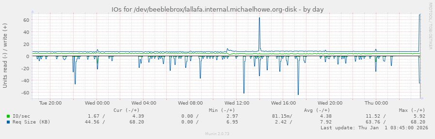 IOs for /dev/beeblebrox/lallafa.internal.michaelhowe.org-disk