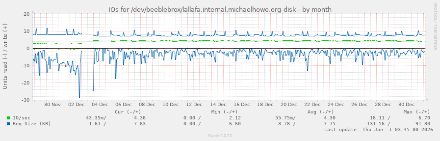IOs for /dev/beeblebrox/lallafa.internal.michaelhowe.org-disk