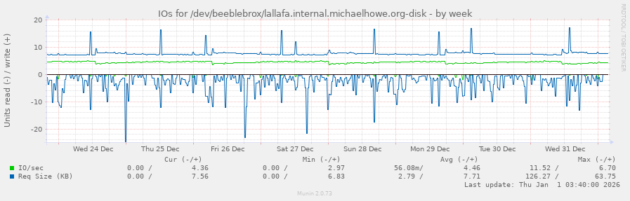IOs for /dev/beeblebrox/lallafa.internal.michaelhowe.org-disk