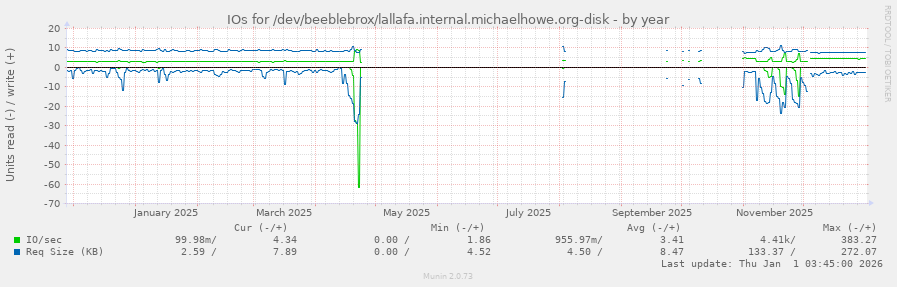 IOs for /dev/beeblebrox/lallafa.internal.michaelhowe.org-disk