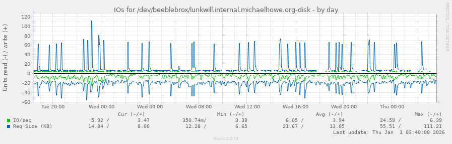 IOs for /dev/beeblebrox/lunkwill.internal.michaelhowe.org-disk
