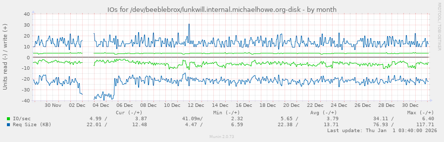 IOs for /dev/beeblebrox/lunkwill.internal.michaelhowe.org-disk