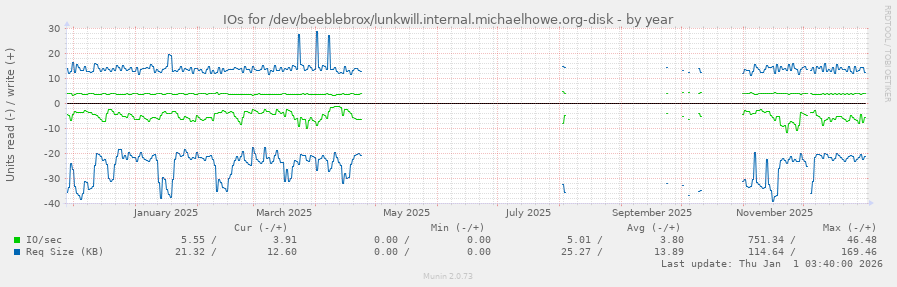 IOs for /dev/beeblebrox/lunkwill.internal.michaelhowe.org-disk