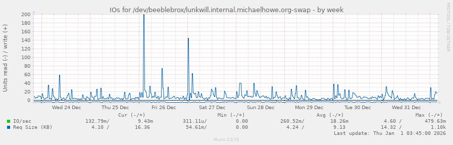 IOs for /dev/beeblebrox/lunkwill.internal.michaelhowe.org-swap