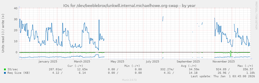 IOs for /dev/beeblebrox/lunkwill.internal.michaelhowe.org-swap
