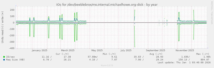 IOs for /dev/beeblebrox/mo.internal.michaelhowe.org-disk