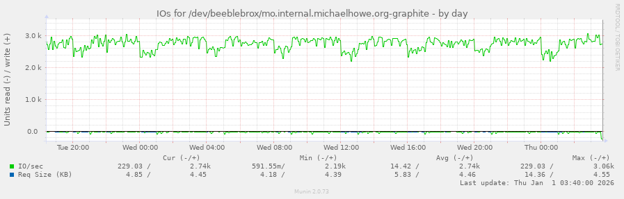 IOs for /dev/beeblebrox/mo.internal.michaelhowe.org-graphite