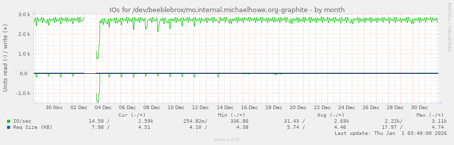 IOs for /dev/beeblebrox/mo.internal.michaelhowe.org-graphite