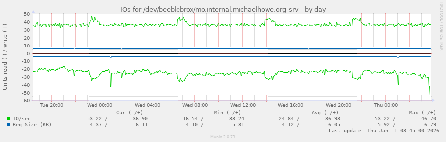 IOs for /dev/beeblebrox/mo.internal.michaelhowe.org-srv