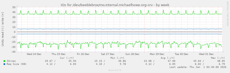 IOs for /dev/beeblebrox/mo.internal.michaelhowe.org-srv