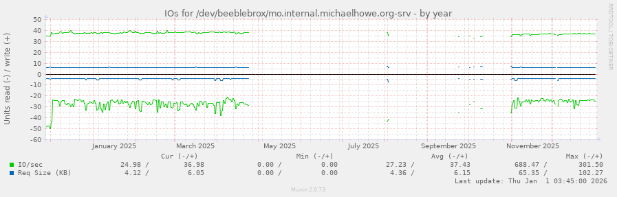 IOs for /dev/beeblebrox/mo.internal.michaelhowe.org-srv