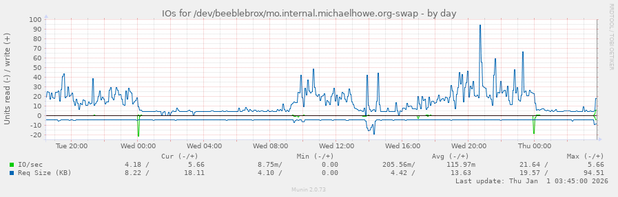 IOs for /dev/beeblebrox/mo.internal.michaelhowe.org-swap