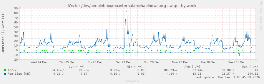 IOs for /dev/beeblebrox/mo.internal.michaelhowe.org-swap