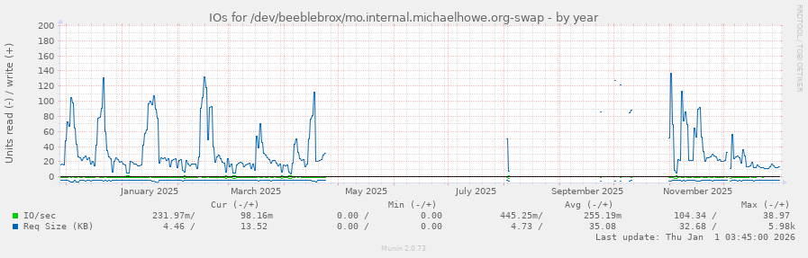 IOs for /dev/beeblebrox/mo.internal.michaelhowe.org-swap
