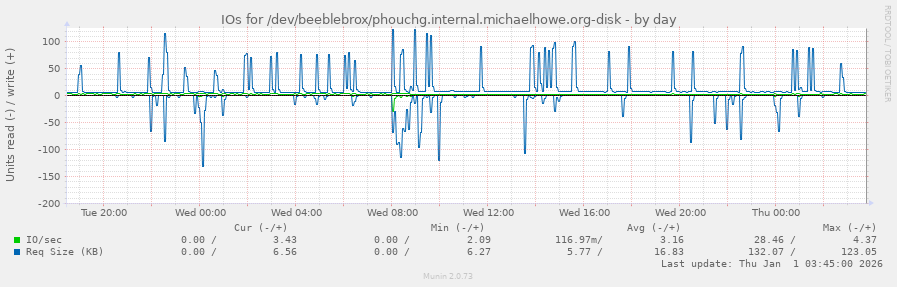 IOs for /dev/beeblebrox/phouchg.internal.michaelhowe.org-disk