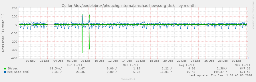 IOs for /dev/beeblebrox/phouchg.internal.michaelhowe.org-disk