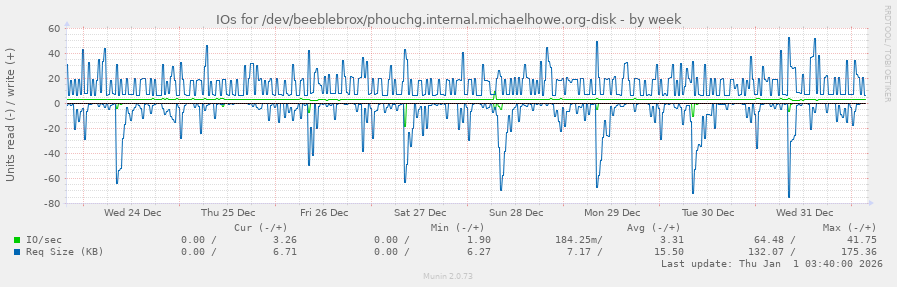 IOs for /dev/beeblebrox/phouchg.internal.michaelhowe.org-disk