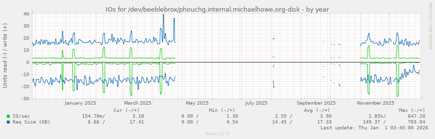 IOs for /dev/beeblebrox/phouchg.internal.michaelhowe.org-disk