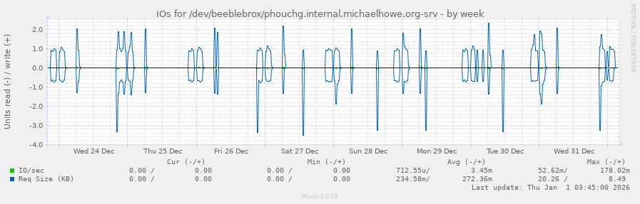 IOs for /dev/beeblebrox/phouchg.internal.michaelhowe.org-srv