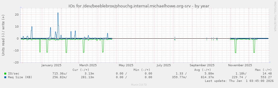IOs for /dev/beeblebrox/phouchg.internal.michaelhowe.org-srv