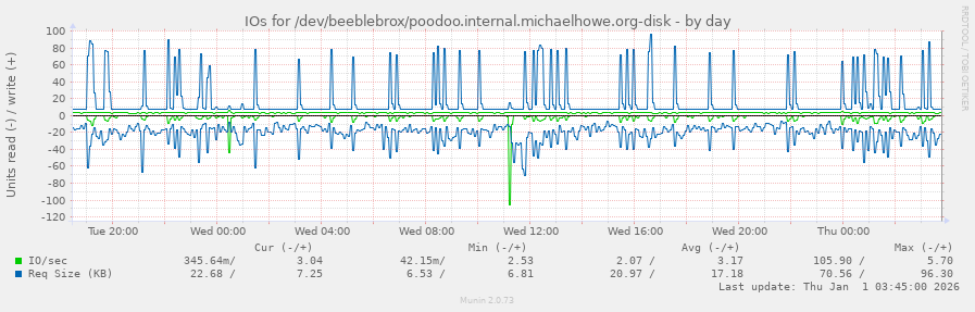 IOs for /dev/beeblebrox/poodoo.internal.michaelhowe.org-disk
