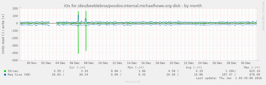 IOs for /dev/beeblebrox/poodoo.internal.michaelhowe.org-disk