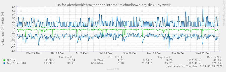 IOs for /dev/beeblebrox/poodoo.internal.michaelhowe.org-disk