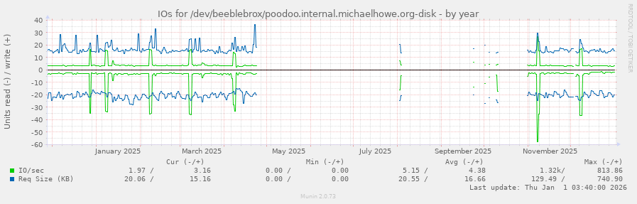 IOs for /dev/beeblebrox/poodoo.internal.michaelhowe.org-disk