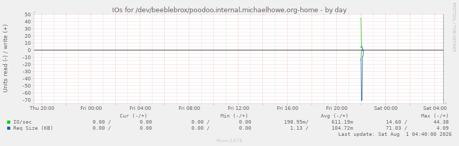 IOs for /dev/beeblebrox/poodoo.internal.michaelhowe.org-home