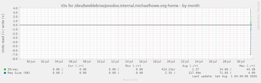 IOs for /dev/beeblebrox/poodoo.internal.michaelhowe.org-home