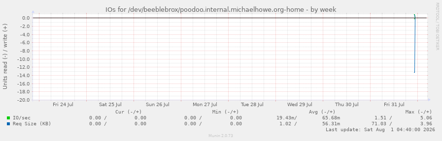 IOs for /dev/beeblebrox/poodoo.internal.michaelhowe.org-home