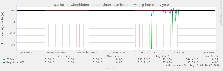 IOs for /dev/beeblebrox/poodoo.internal.michaelhowe.org-home