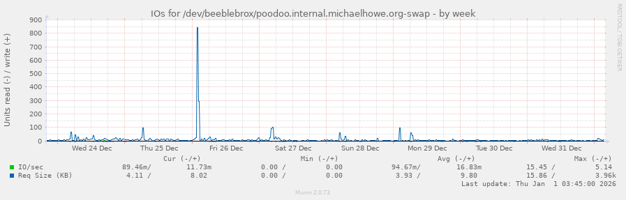 IOs for /dev/beeblebrox/poodoo.internal.michaelhowe.org-swap