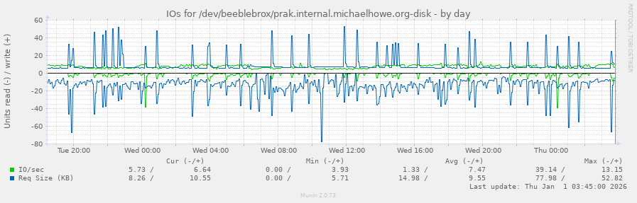 IOs for /dev/beeblebrox/prak.internal.michaelhowe.org-disk